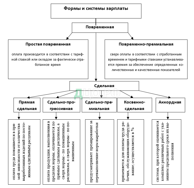 Курсовая работа: Учеты труда и его оплаты. Виды формы и система оплаты труда. Порядок ее начисления. Учет удерж